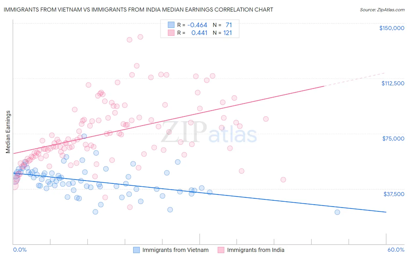 Immigrants from Vietnam vs Immigrants from India Median Earnings