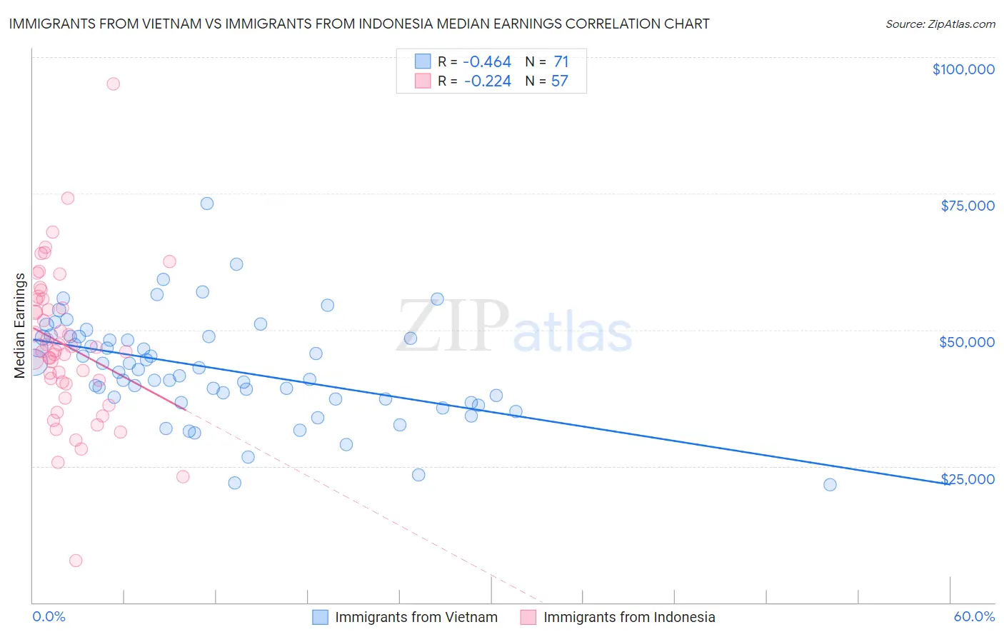 Immigrants from Vietnam vs Immigrants from Indonesia Median Earnings