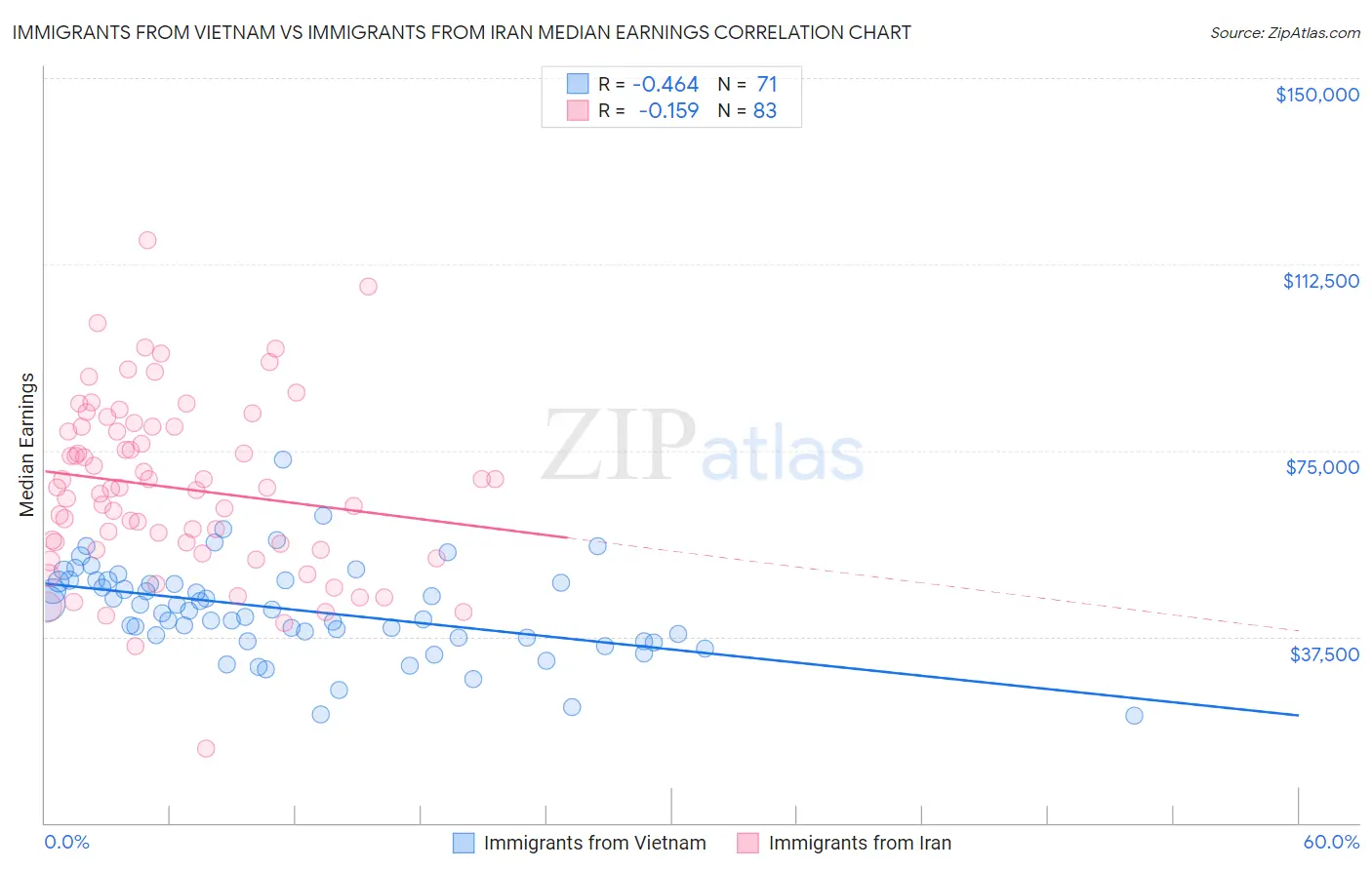 Immigrants from Vietnam vs Immigrants from Iran Median Earnings