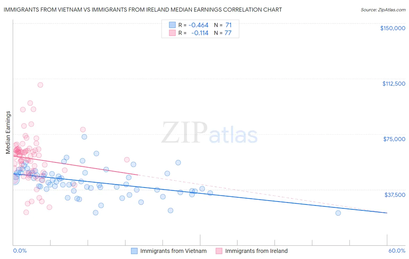 Immigrants from Vietnam vs Immigrants from Ireland Median Earnings