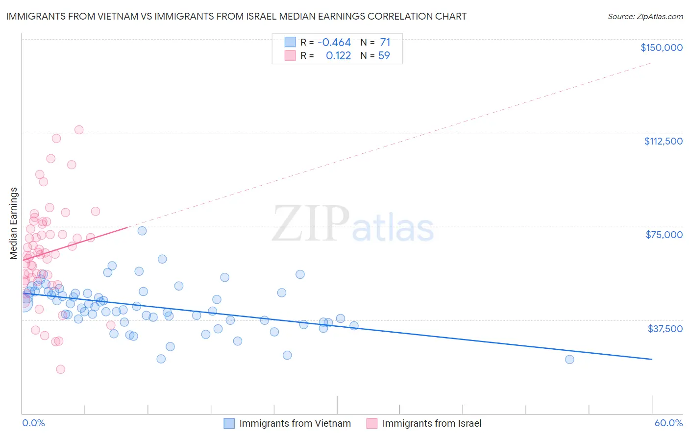 Immigrants from Vietnam vs Immigrants from Israel Median Earnings