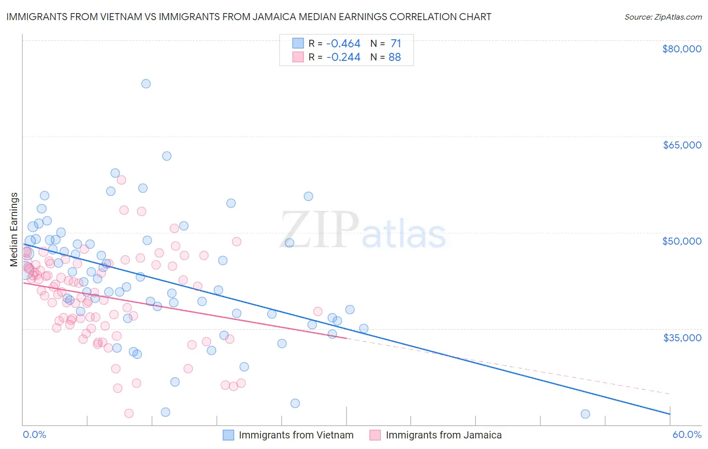 Immigrants from Vietnam vs Immigrants from Jamaica Median Earnings