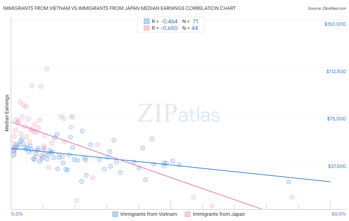 Immigrants from Vietnam vs Immigrants from Japan Median Earnings