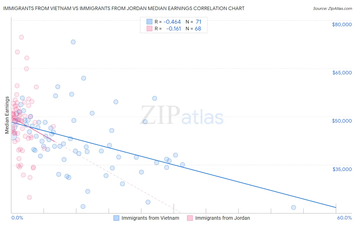 Immigrants from Vietnam vs Immigrants from Jordan Median Earnings
