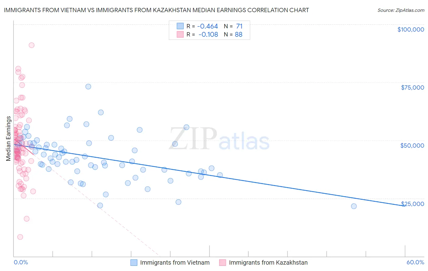 Immigrants from Vietnam vs Immigrants from Kazakhstan Median Earnings