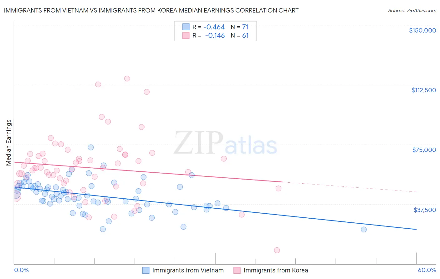 Immigrants from Vietnam vs Immigrants from Korea Median Earnings