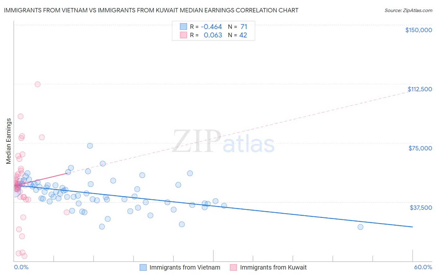 Immigrants from Vietnam vs Immigrants from Kuwait Median Earnings