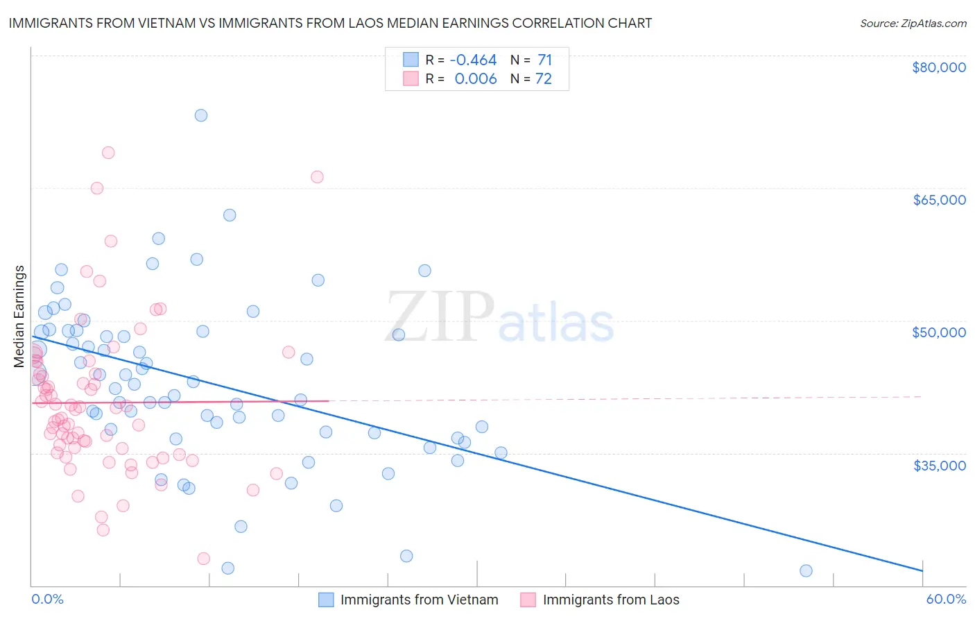 Immigrants from Vietnam vs Immigrants from Laos Median Earnings