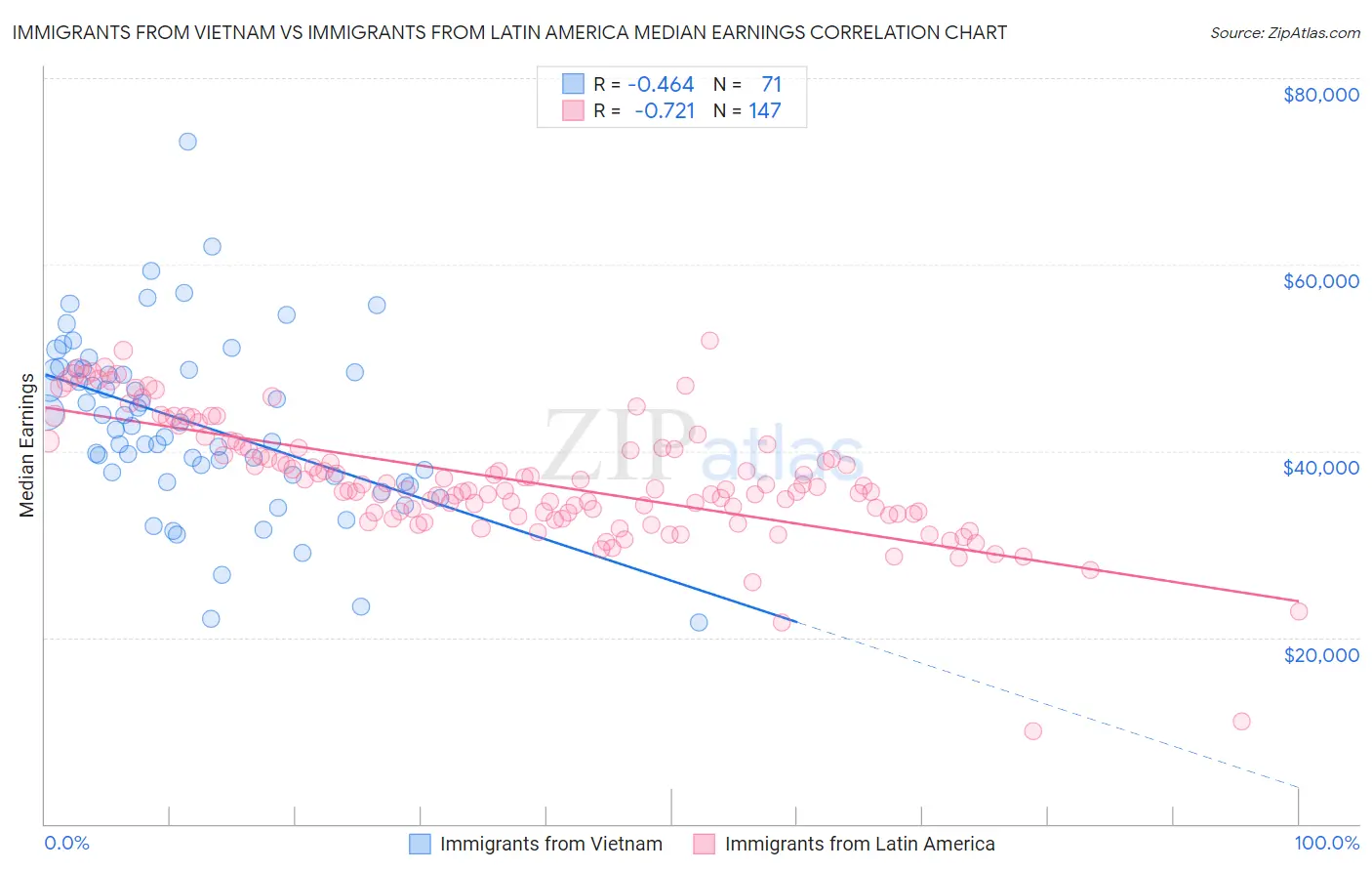 Immigrants from Vietnam vs Immigrants from Latin America Median Earnings