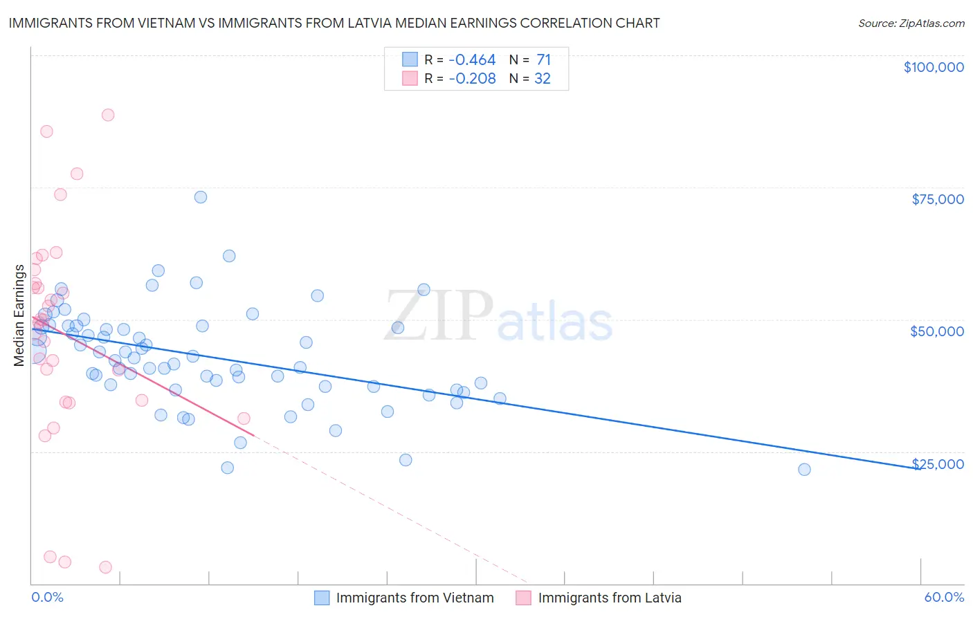 Immigrants from Vietnam vs Immigrants from Latvia Median Earnings