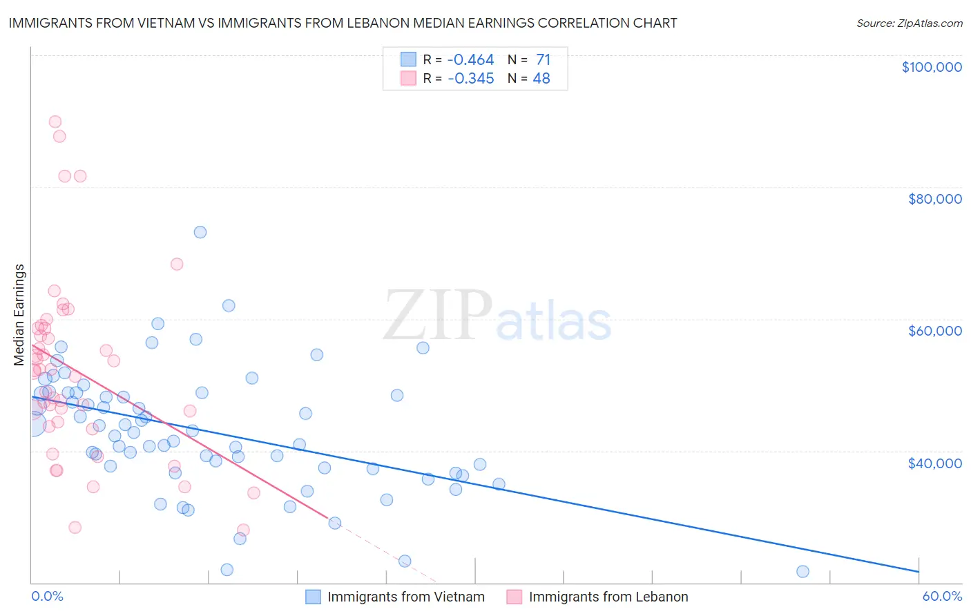 Immigrants from Vietnam vs Immigrants from Lebanon Median Earnings