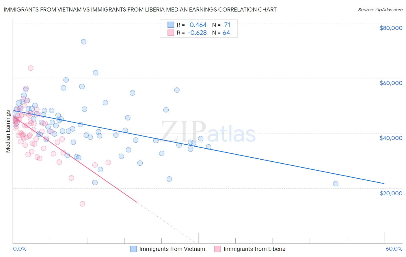 Immigrants from Vietnam vs Immigrants from Liberia Median Earnings