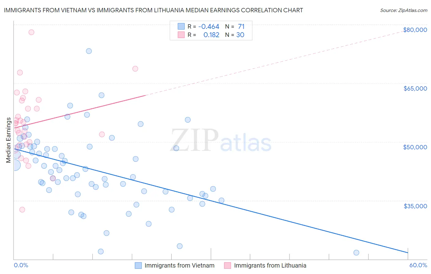 Immigrants from Vietnam vs Immigrants from Lithuania Median Earnings