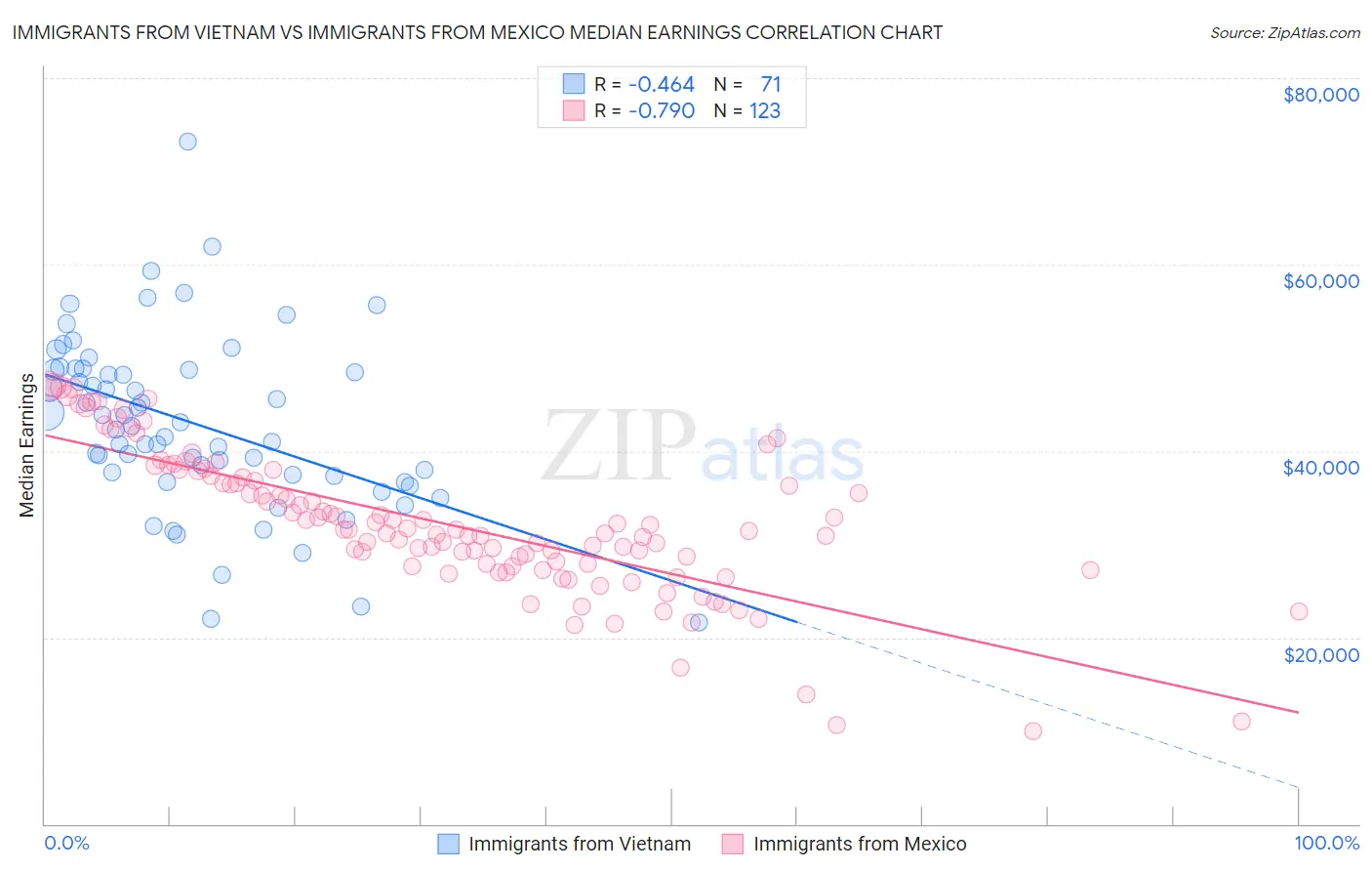Immigrants from Vietnam vs Immigrants from Mexico Median Earnings
