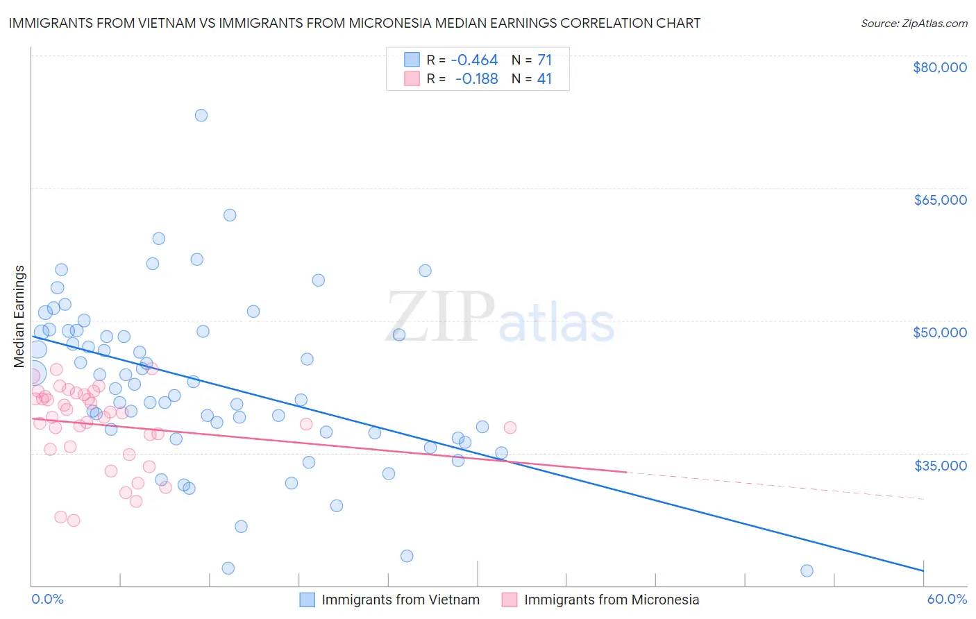 Immigrants from Vietnam vs Immigrants from Micronesia Median Earnings