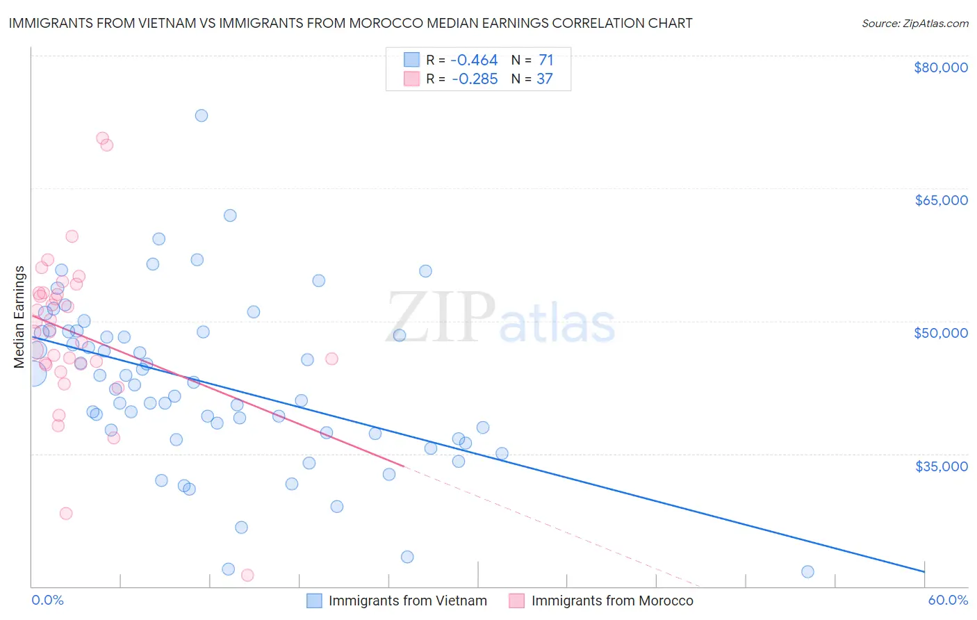 Immigrants from Vietnam vs Immigrants from Morocco Median Earnings