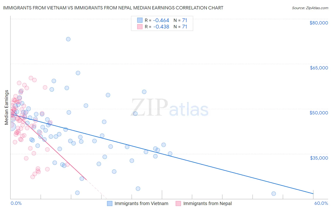 Immigrants from Vietnam vs Immigrants from Nepal Median Earnings