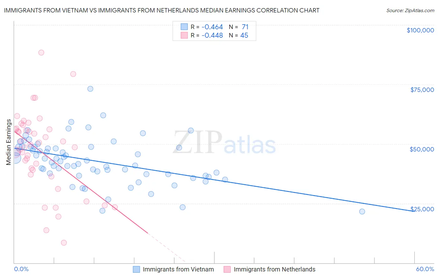 Immigrants from Vietnam vs Immigrants from Netherlands Median Earnings