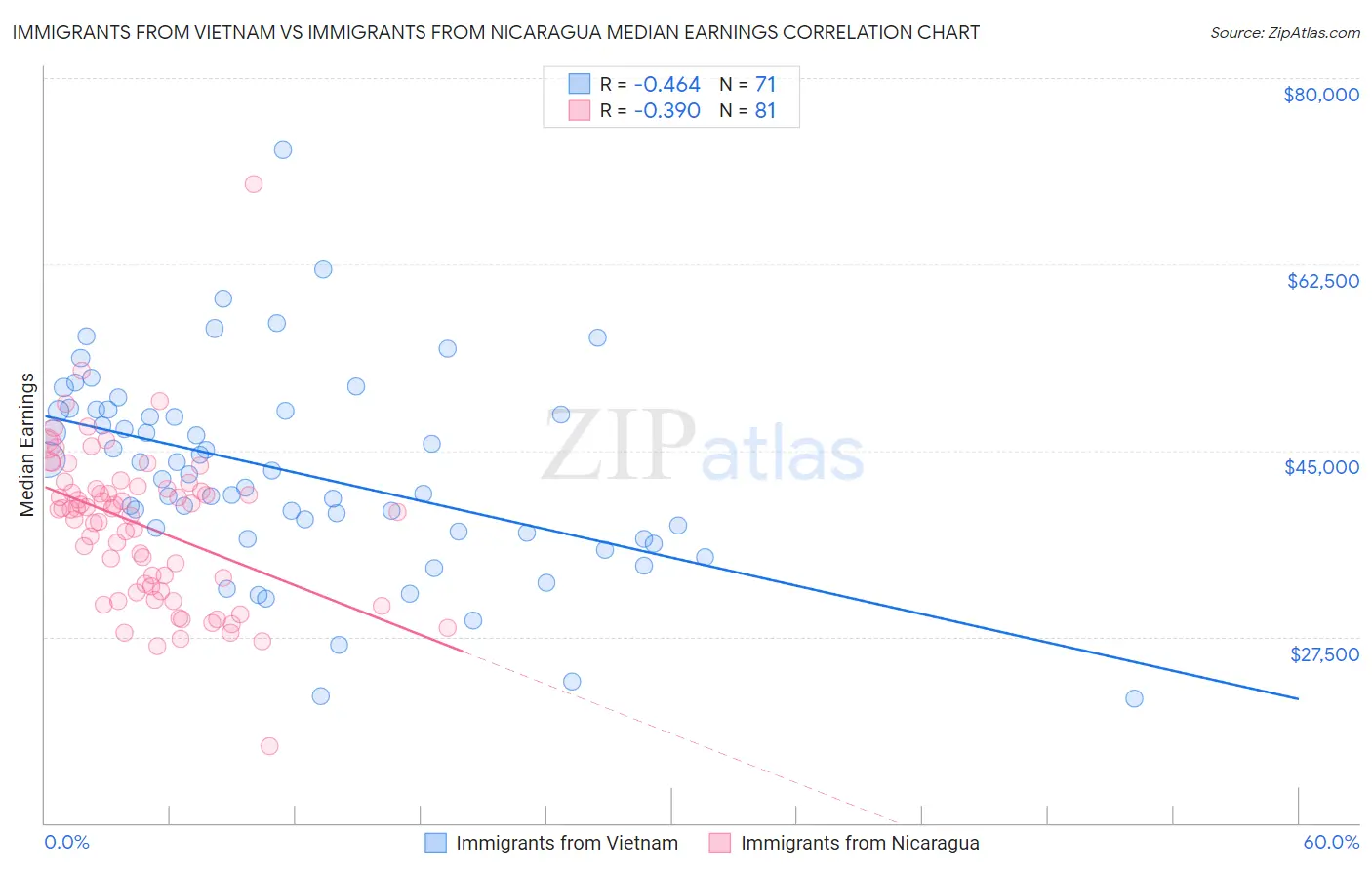 Immigrants from Vietnam vs Immigrants from Nicaragua Median Earnings