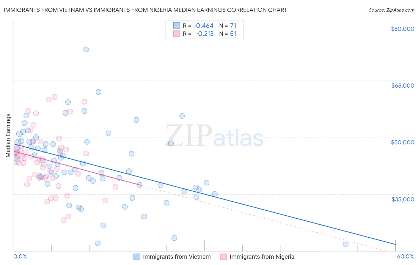 Immigrants from Vietnam vs Immigrants from Nigeria Median Earnings