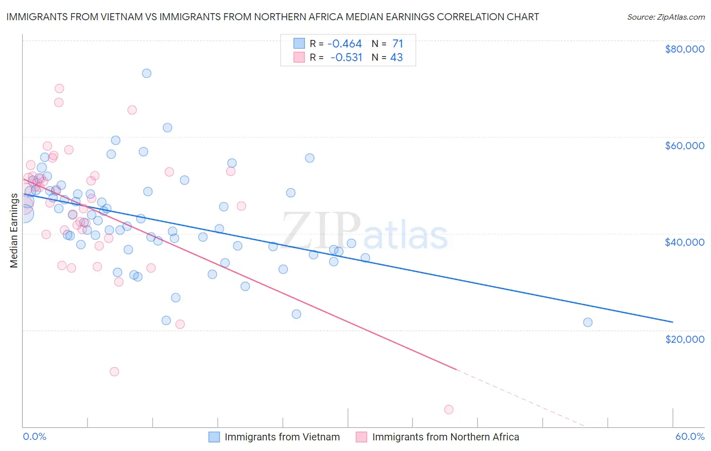 Immigrants from Vietnam vs Immigrants from Northern Africa Median Earnings