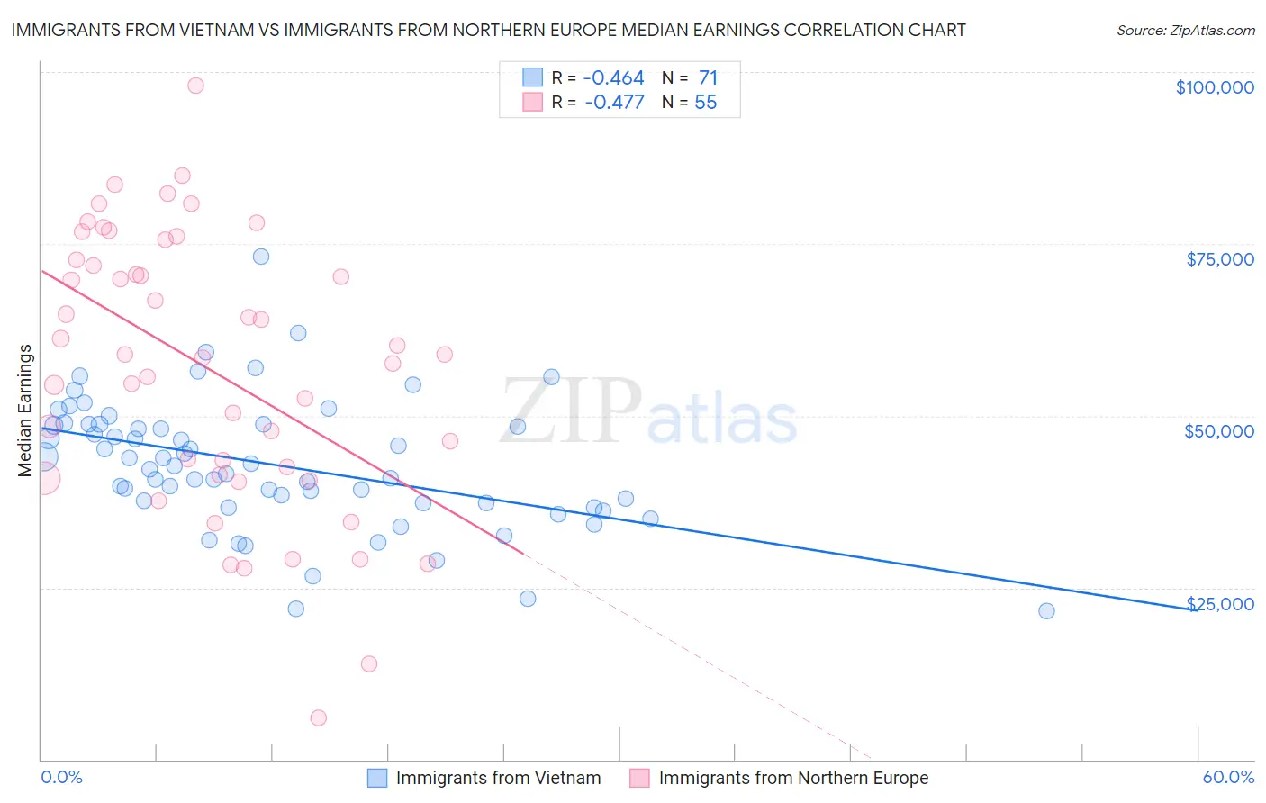 Immigrants from Vietnam vs Immigrants from Northern Europe Median Earnings