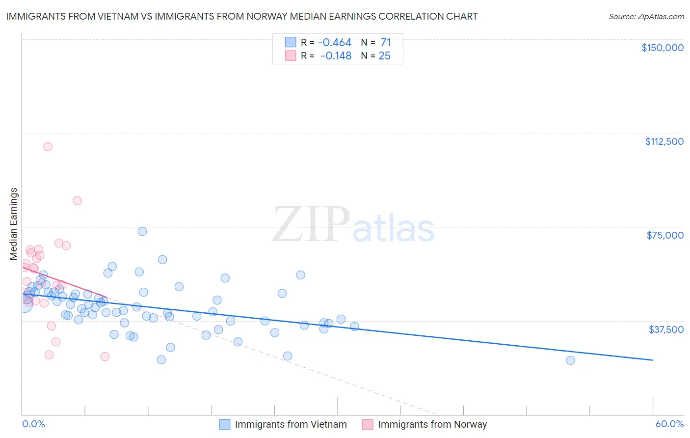 Immigrants from Vietnam vs Immigrants from Norway Median Earnings