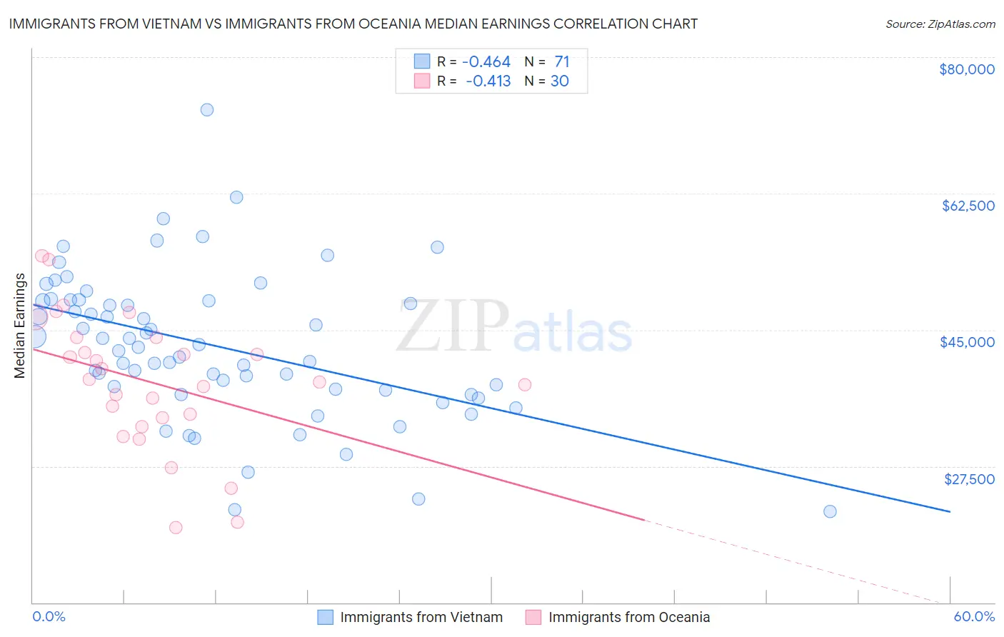 Immigrants from Vietnam vs Immigrants from Oceania Median Earnings