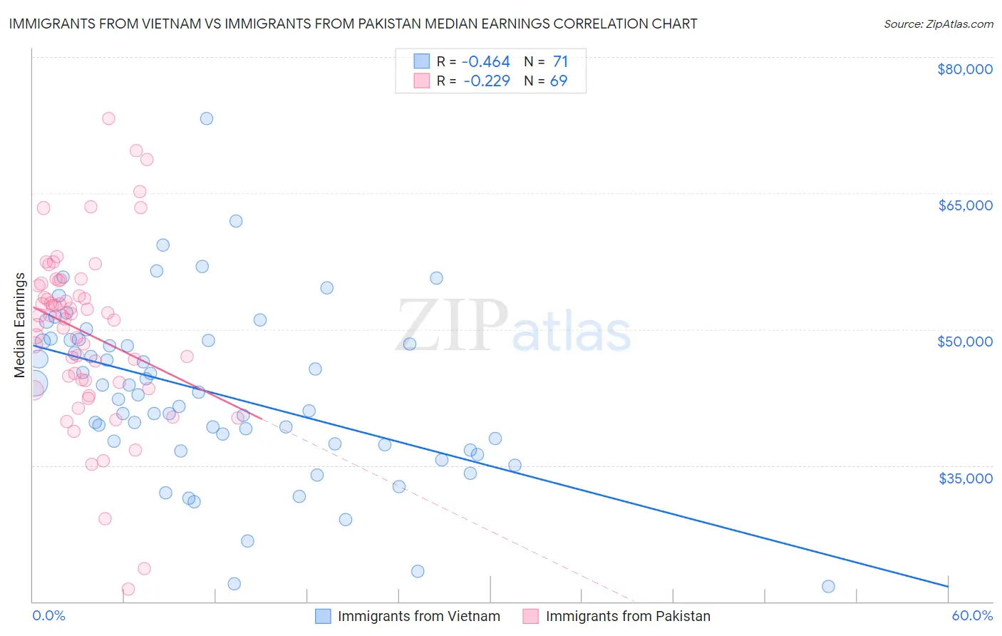 Immigrants from Vietnam vs Immigrants from Pakistan Median Earnings