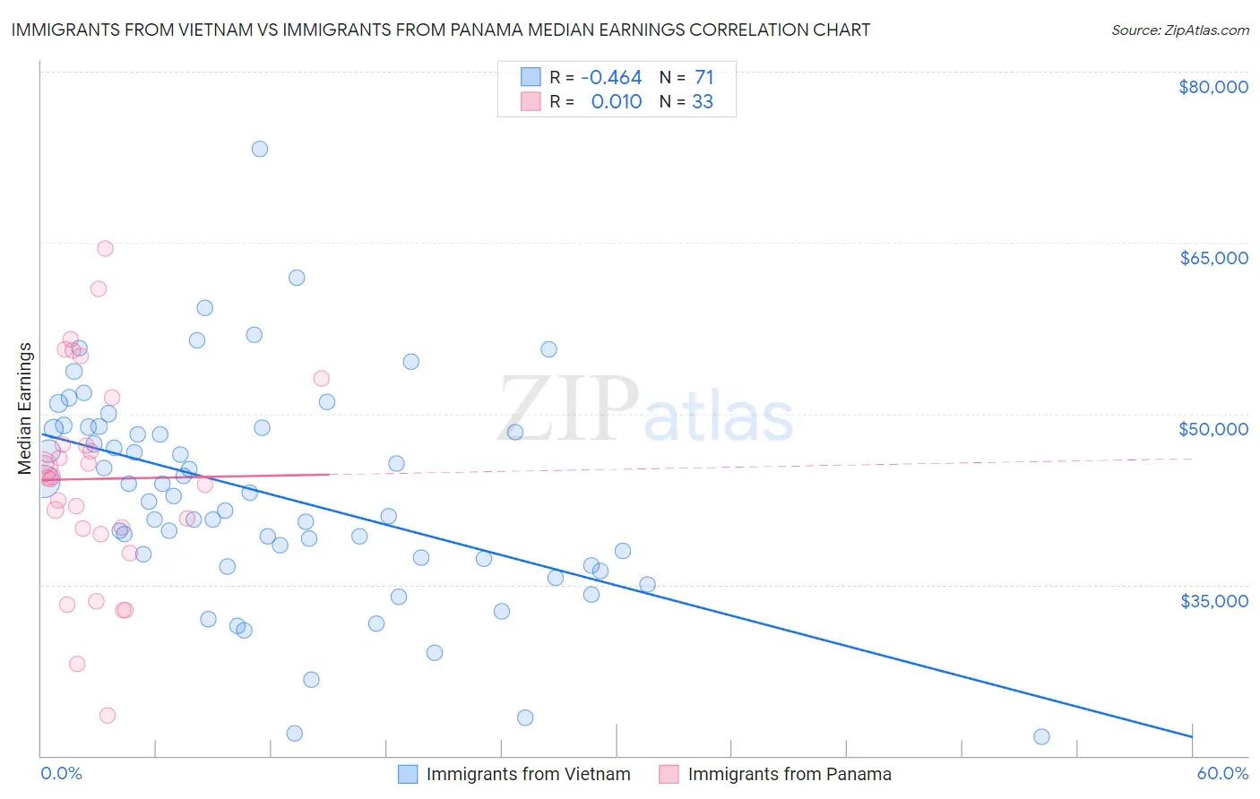 Immigrants from Vietnam vs Immigrants from Panama Median Earnings