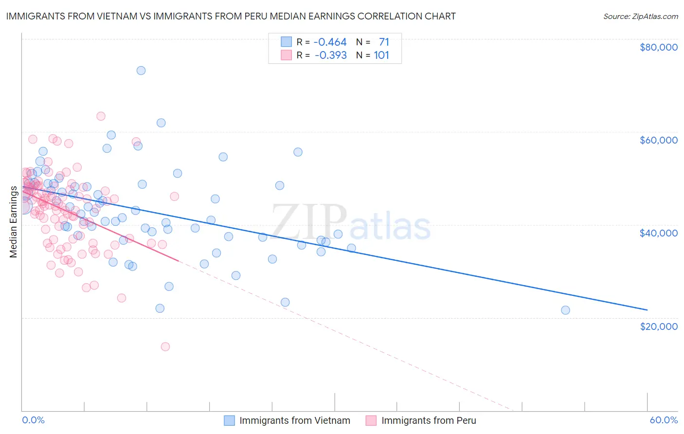 Immigrants from Vietnam vs Immigrants from Peru Median Earnings