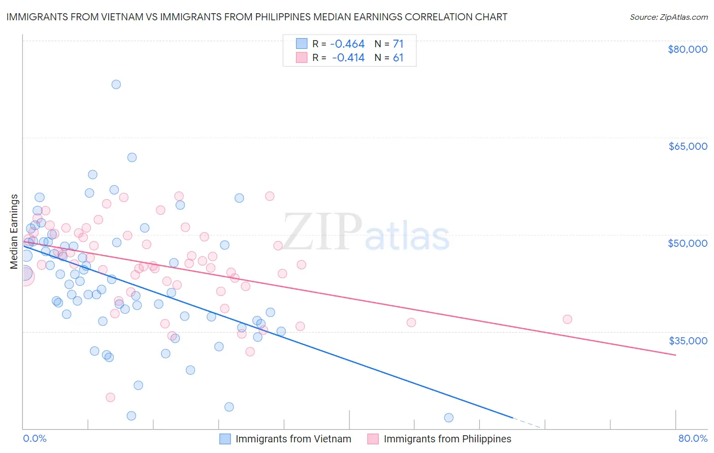 Immigrants from Vietnam vs Immigrants from Philippines Median Earnings