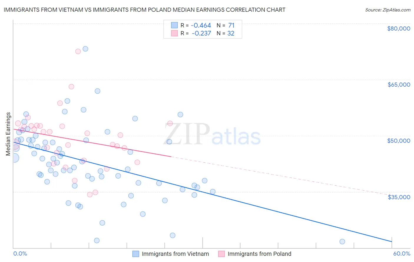 Immigrants from Vietnam vs Immigrants from Poland Median Earnings