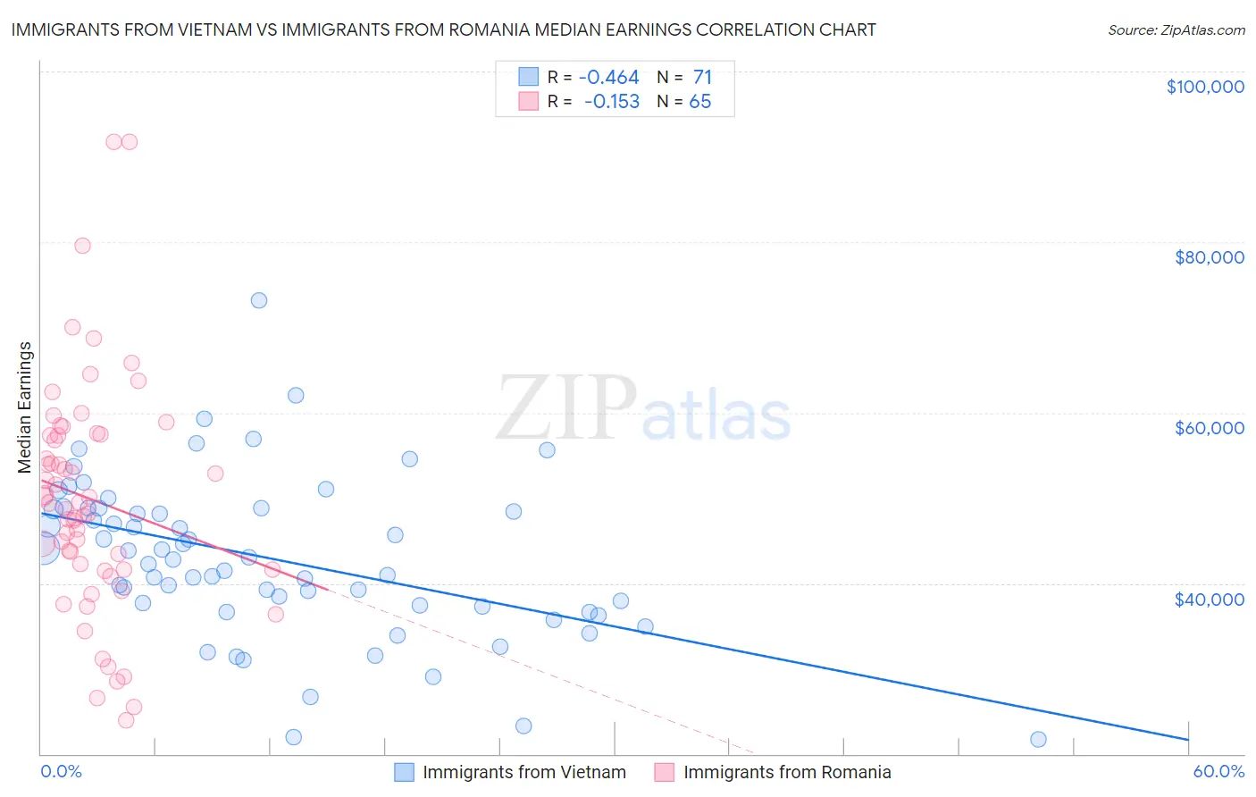 Immigrants from Vietnam vs Immigrants from Romania Median Earnings