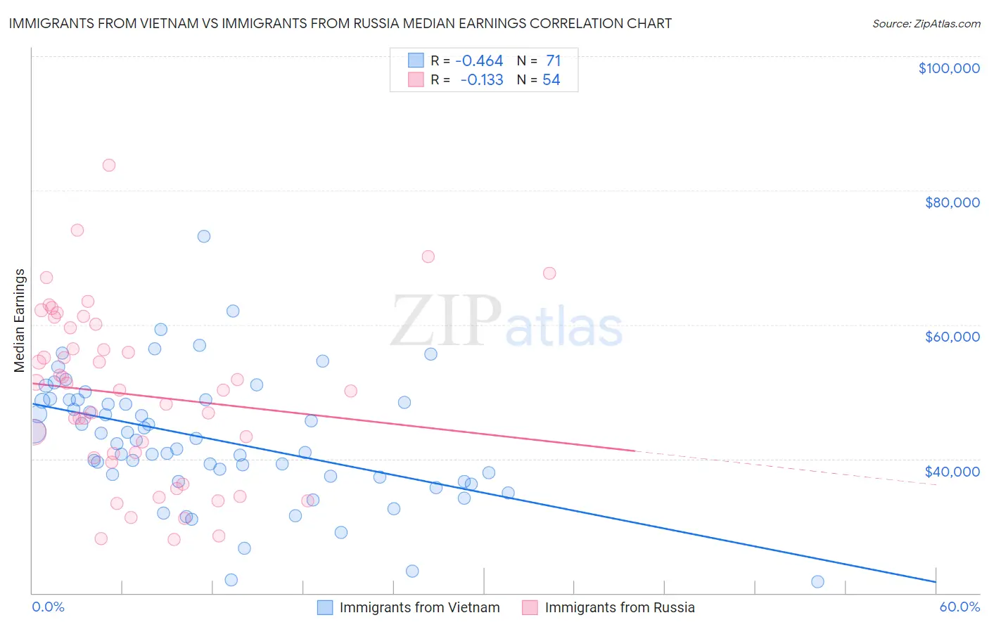 Immigrants from Vietnam vs Immigrants from Russia Median Earnings