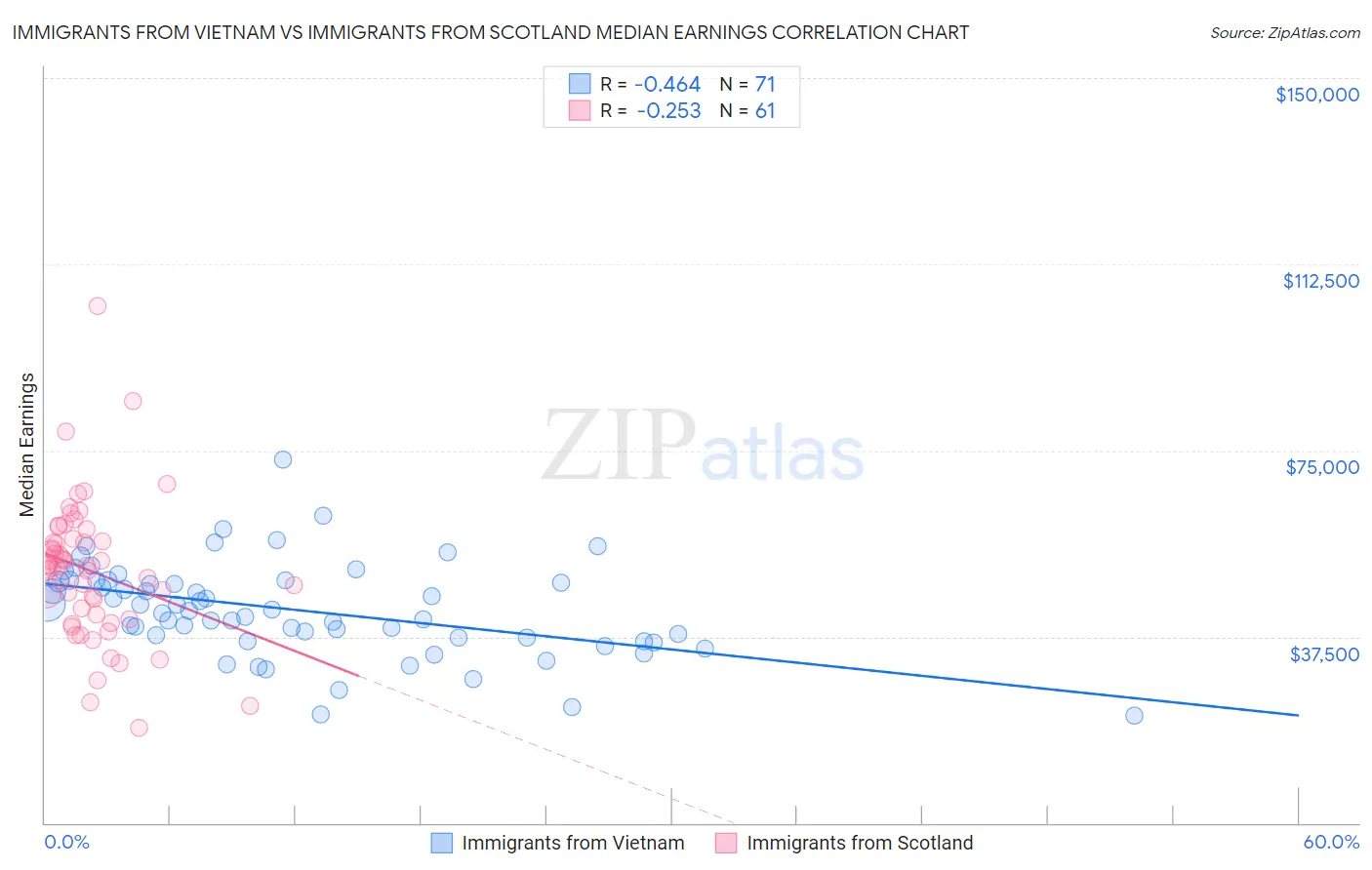 Immigrants from Vietnam vs Immigrants from Scotland Median Earnings