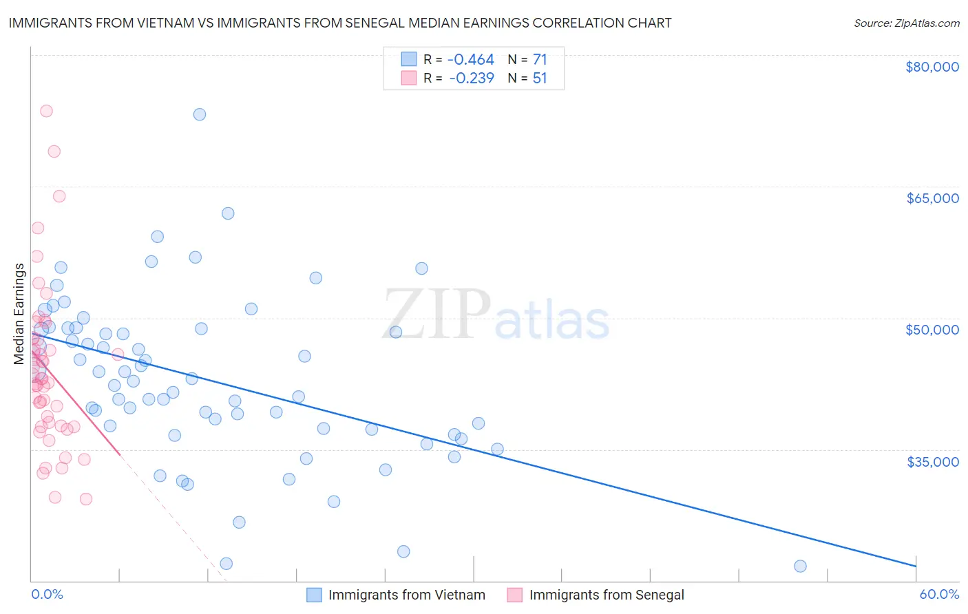 Immigrants from Vietnam vs Immigrants from Senegal Median Earnings