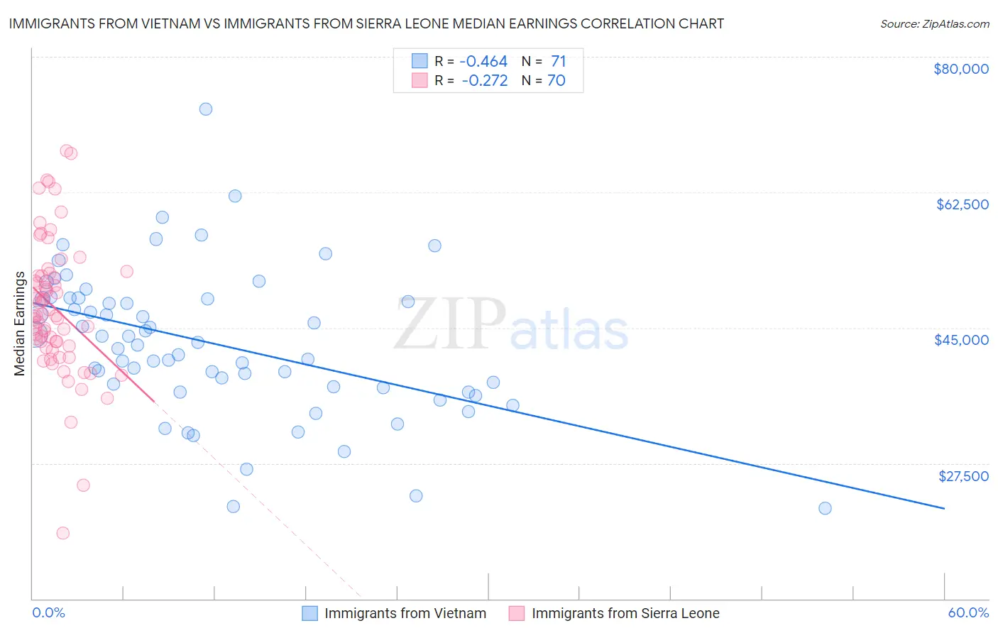 Immigrants from Vietnam vs Immigrants from Sierra Leone Median Earnings