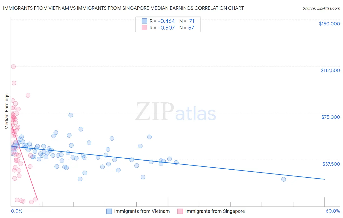 Immigrants from Vietnam vs Immigrants from Singapore Median Earnings