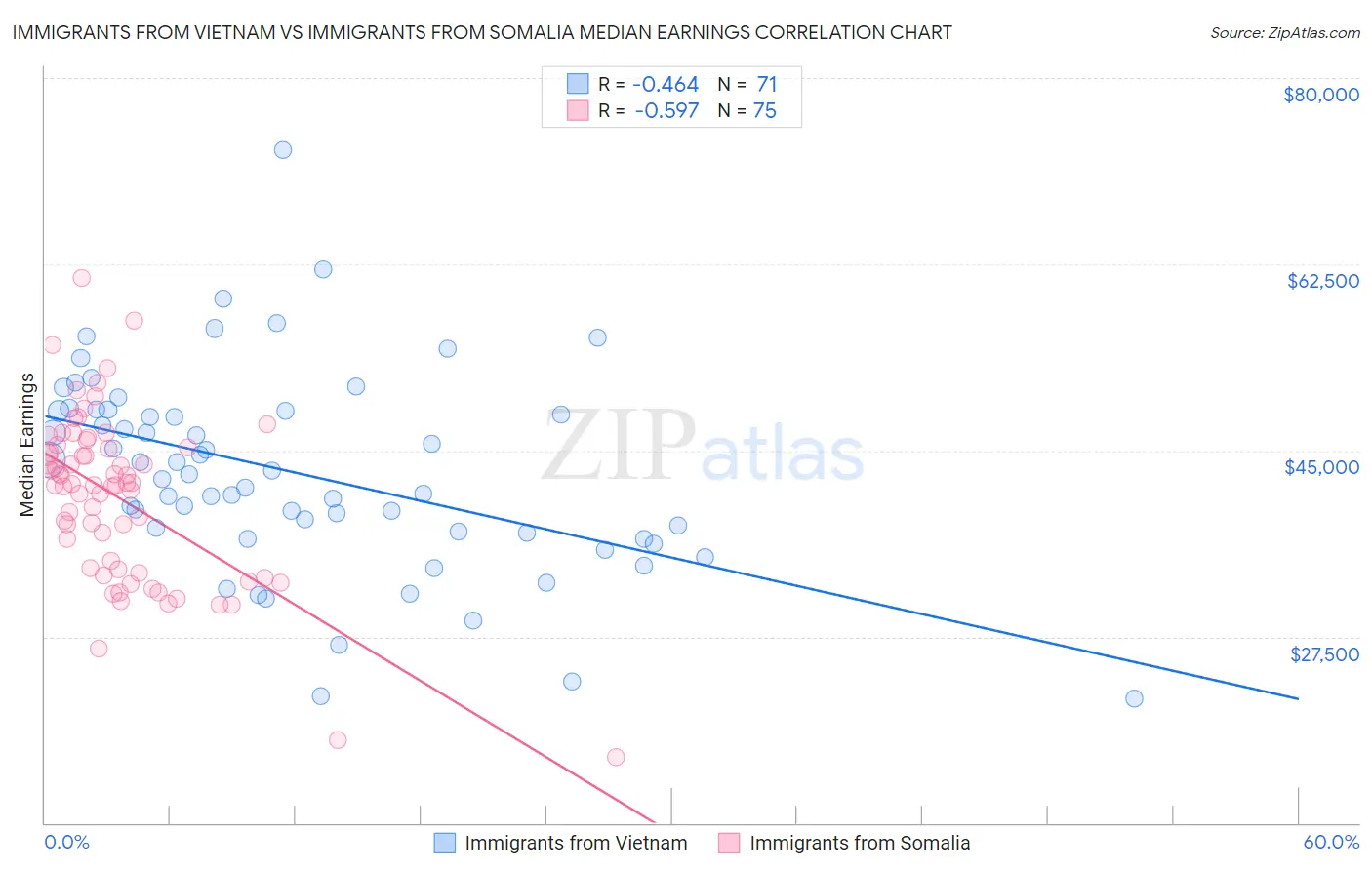 Immigrants from Vietnam vs Immigrants from Somalia Median Earnings