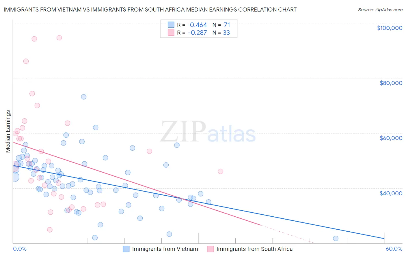 Immigrants from Vietnam vs Immigrants from South Africa Median Earnings