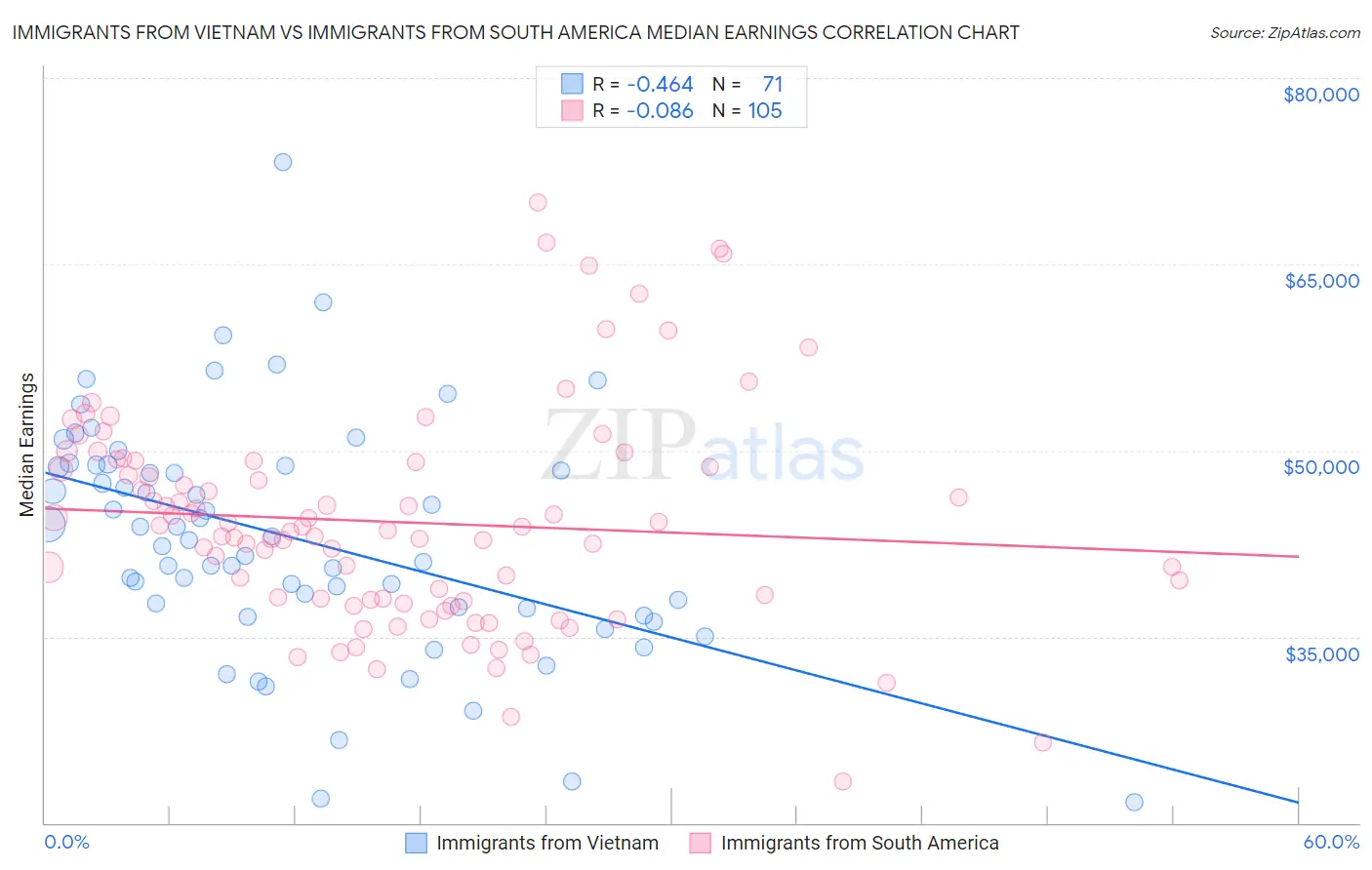 Immigrants from Vietnam vs Immigrants from South America Median Earnings