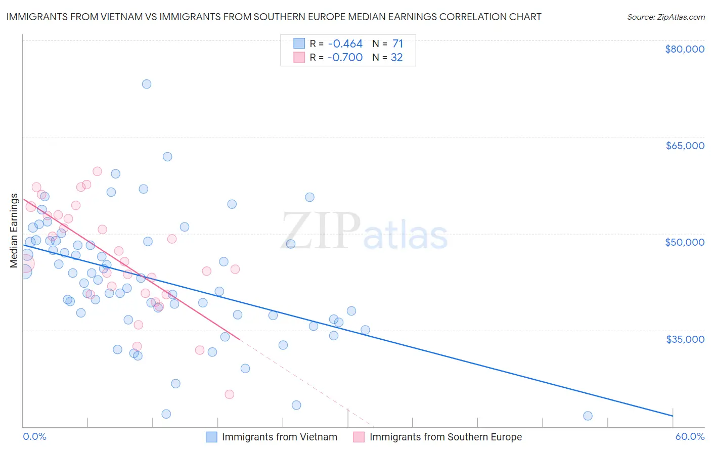 Immigrants from Vietnam vs Immigrants from Southern Europe Median Earnings