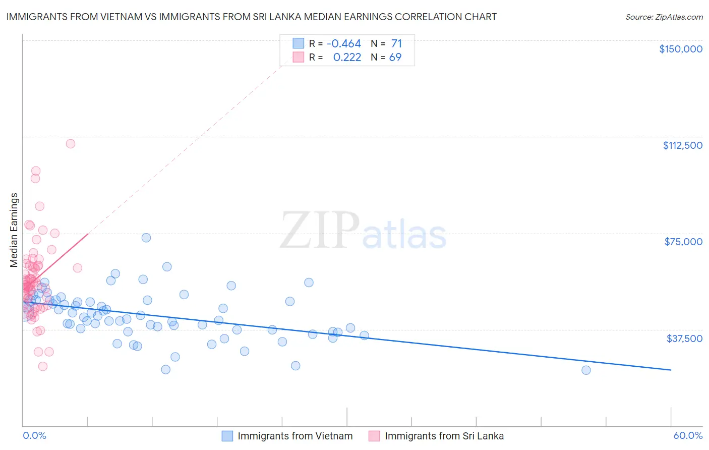 Immigrants from Vietnam vs Immigrants from Sri Lanka Median Earnings