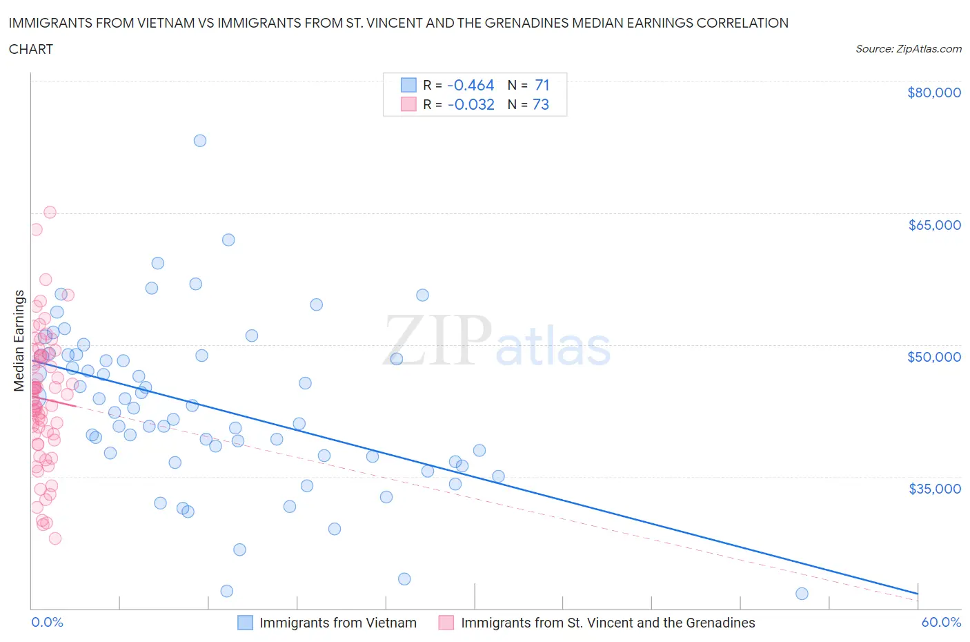 Immigrants from Vietnam vs Immigrants from St. Vincent and the Grenadines Median Earnings