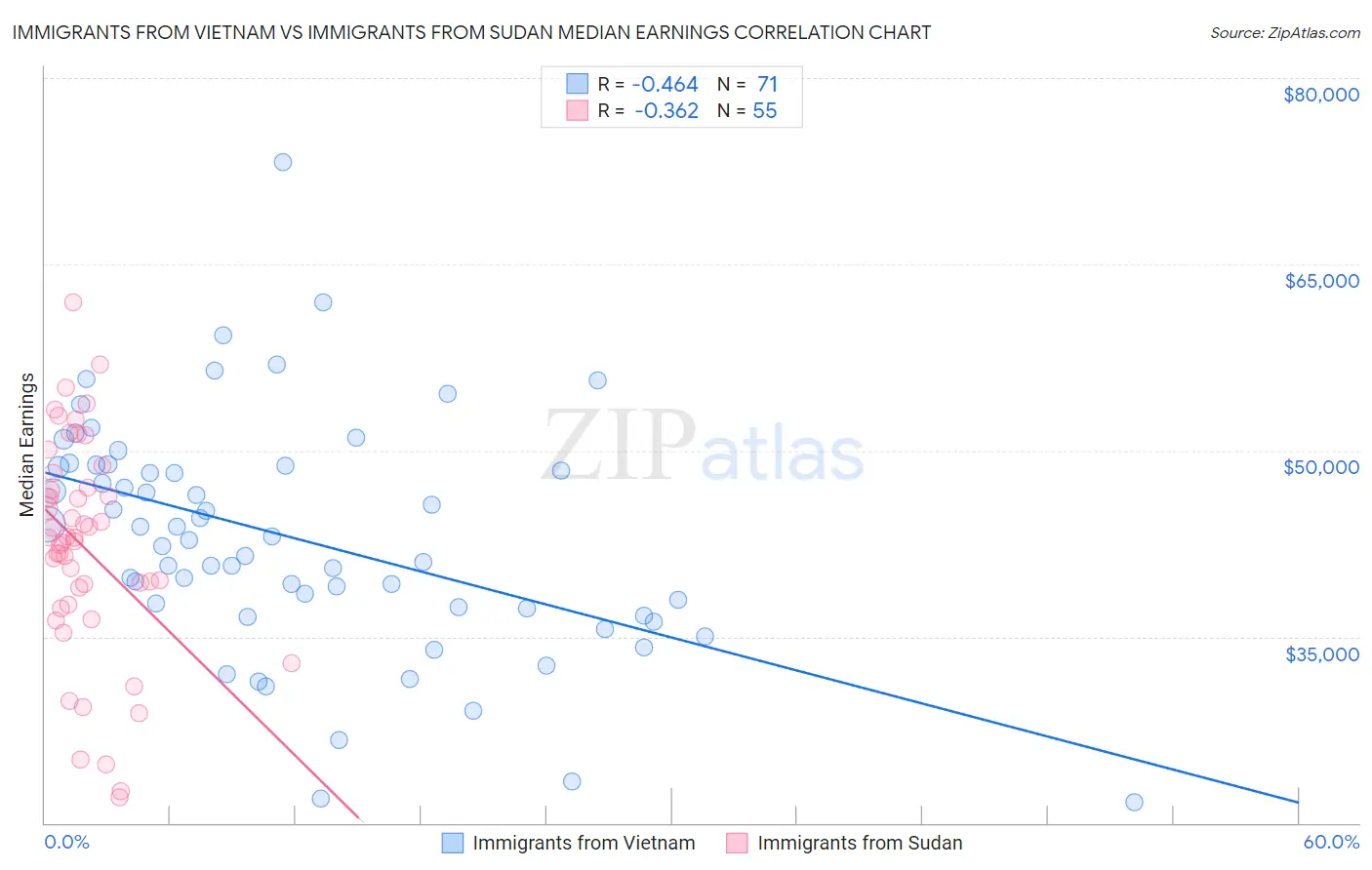 Immigrants from Vietnam vs Immigrants from Sudan Median Earnings