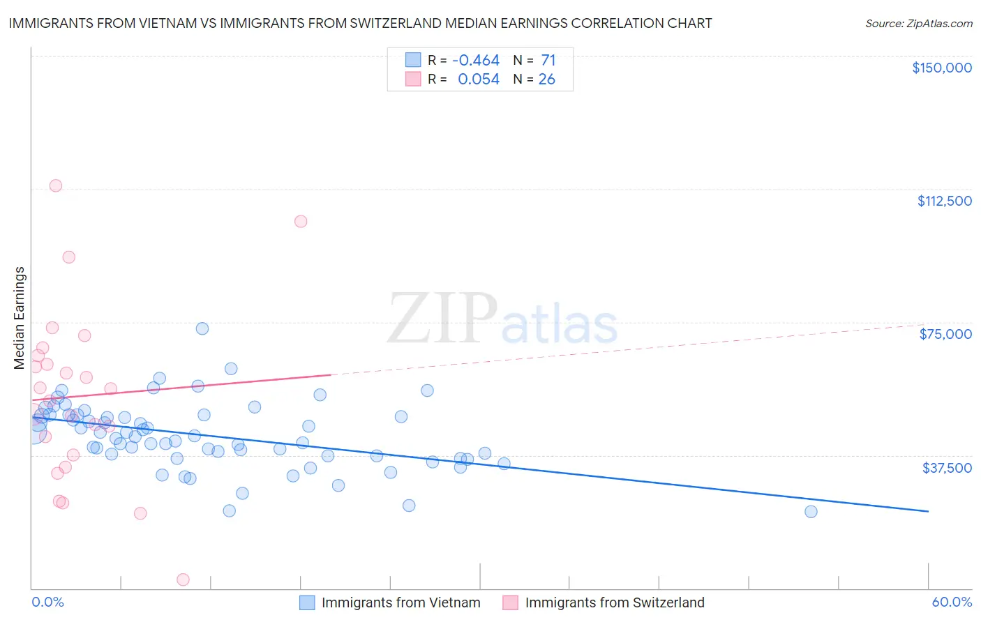 Immigrants from Vietnam vs Immigrants from Switzerland Median Earnings