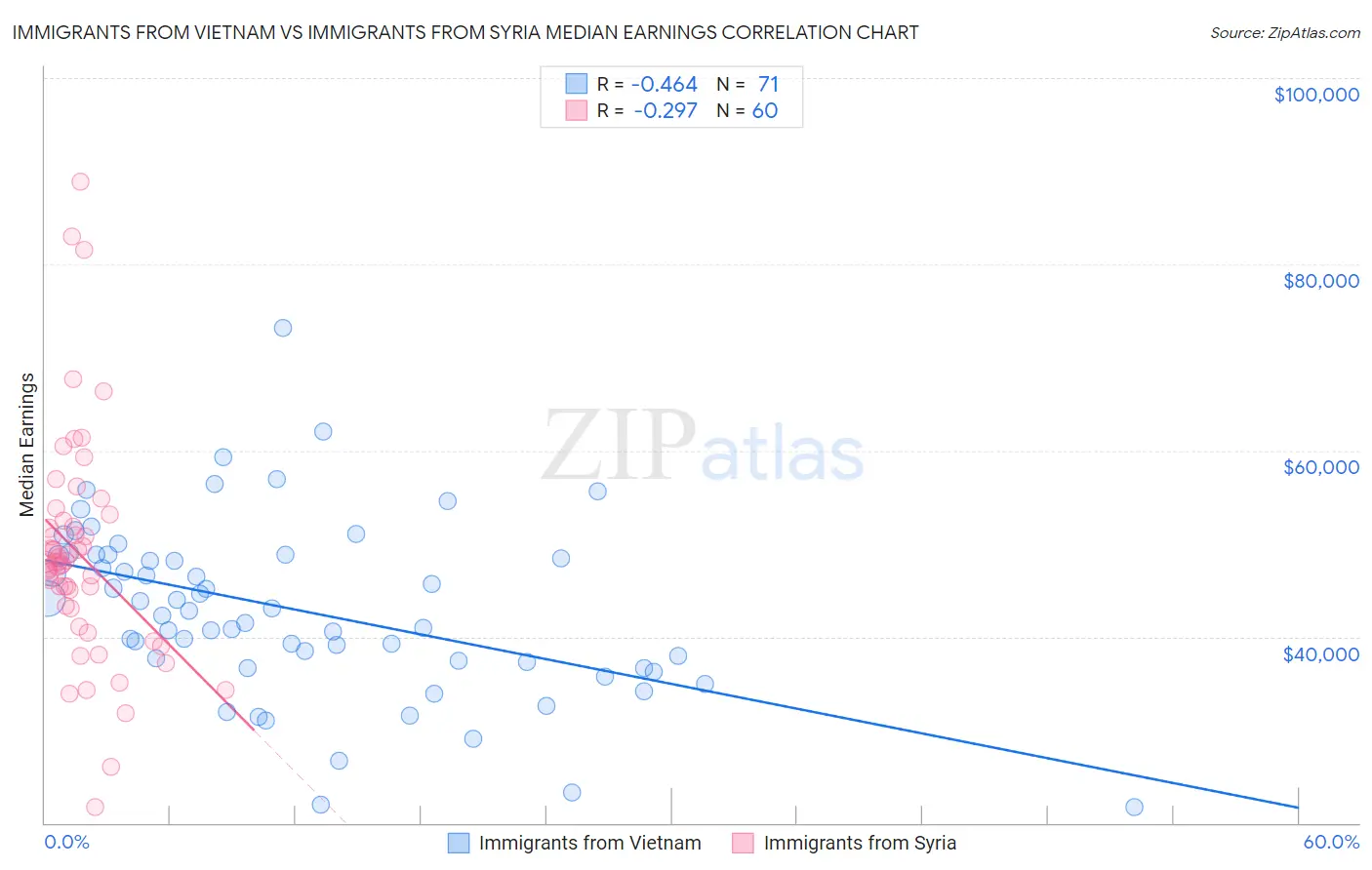 Immigrants from Vietnam vs Immigrants from Syria Median Earnings