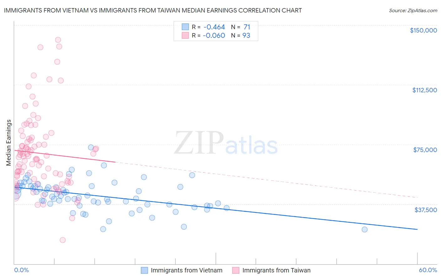 Immigrants from Vietnam vs Immigrants from Taiwan Median Earnings