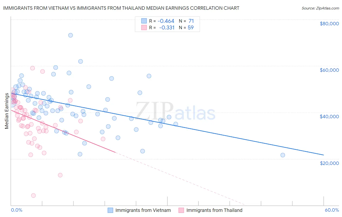 Immigrants from Vietnam vs Immigrants from Thailand Median Earnings
